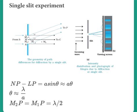 Single Slit Experiment Top Vv From S To C M 9 M Slit Incoming Wave