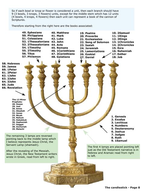 Menorah The 7 Branched Candlestick Revelation Bible Menorah Bible