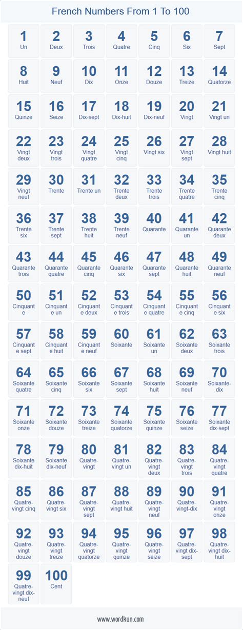 French Numbers 1 100 Chart French Alphabet French Language Lessons