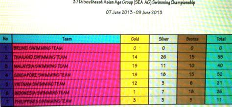 Ikan Bilis Swimming Club 1971 Kl Day 2 Results Update On 37th Sea