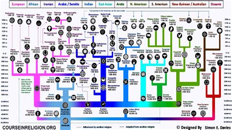 Course In Religion Charts