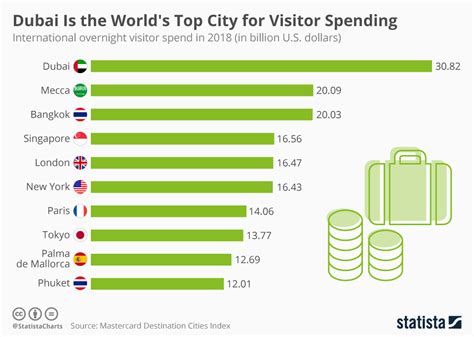 Discover data on tourism statistics in malaysia. Chart: Dubai Is The World's Top City For Visitor Spending ...