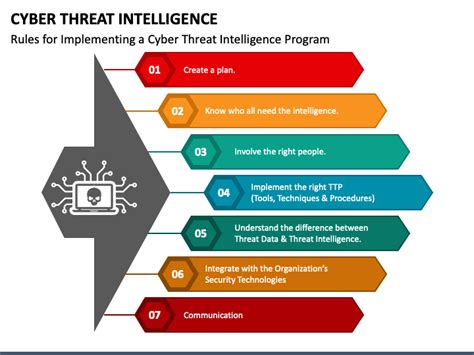 Cyber Threat Intelligence Powerpoint Template Ppt Slides