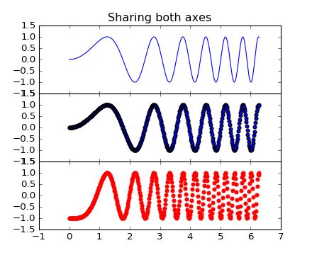 Python Merge Matplotlib Subplots With Shared X Axis Stack Overflow