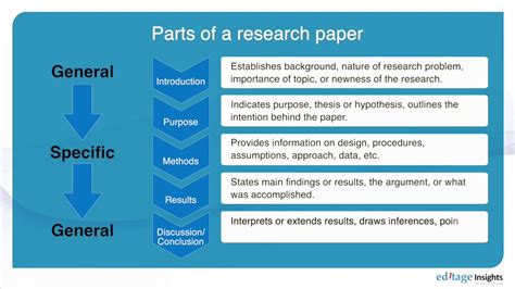 Structure Of A Research Paper Youtube