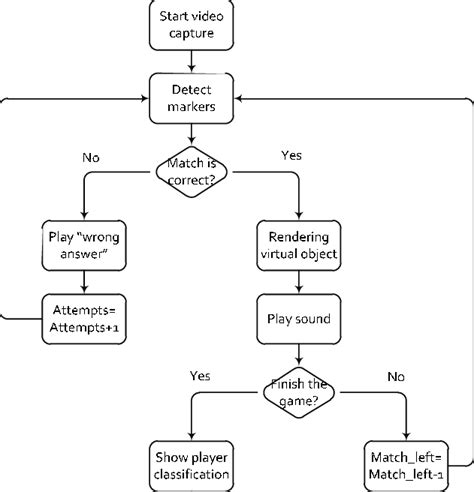 Flowchart Of The Game 2 Download Scientific Diagram