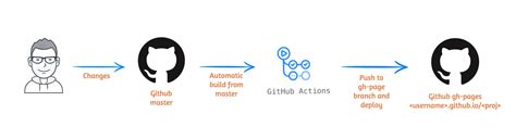 Github Actions How To Improve Your Ci Cd Workflow Riset
