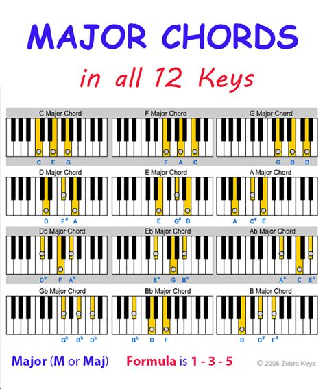 Major Chord Progression Piano Chord Walls