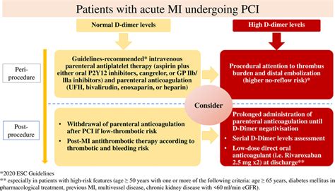 Proposed Flow Chart For The Management Of Patients With Acute Mi