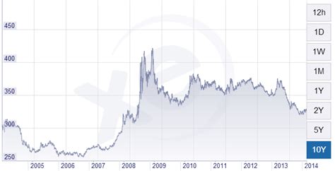 View a indonesian rupiah to malaysian ringgit currency exchange rate graph. Is Malaysian Ringgit Currency Strong?