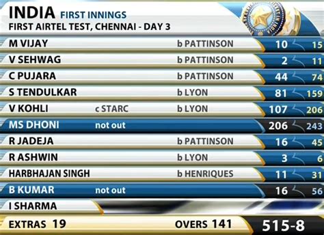 Indian Cricket Team Score Card Latest News Videos Photos Indian