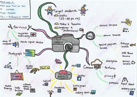 Blog 1 Brainstorm And Mind Map