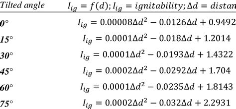 Suppose that the data points are (x1, y1), (x2, y2), …, (xn, yn) where x is the independent variable and y is the dependent. Approximated formulas of ignitability unit by the least ...