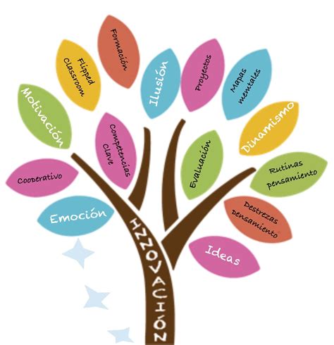 Creando Aprendizajes Innovación En El Aula 11 Consejos Para Docentes
