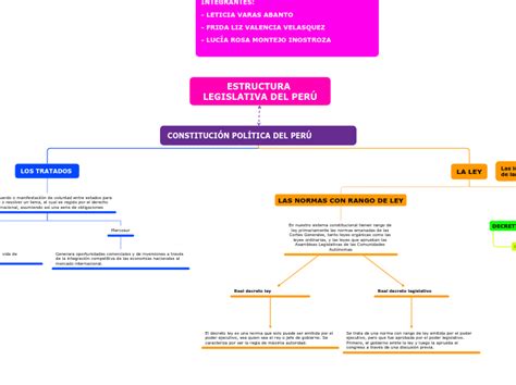 ConstituciÓn PolÍtica Del PerÚ Mind Map