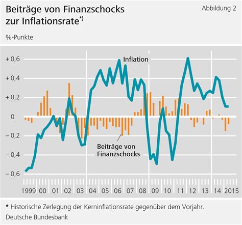 Wie kommt die inflationsrate zustande? Inflationsrate deutschland historisch | ① Inflationsrate ...