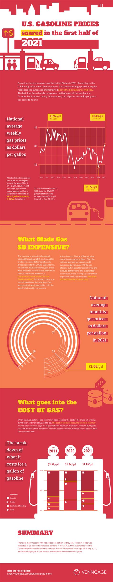 Rising Gas Prices Explained Infographic Avasta