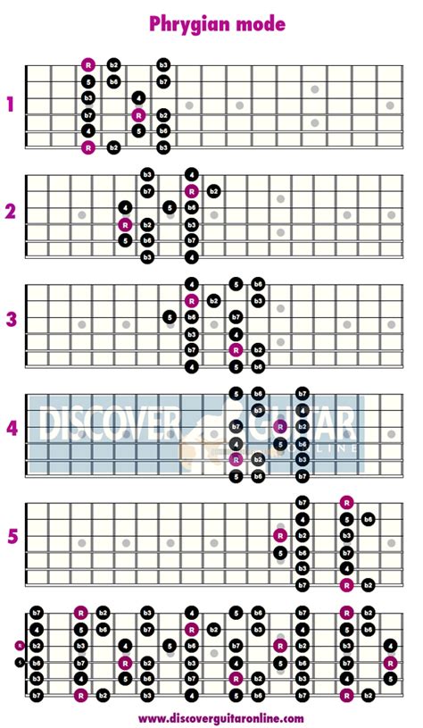 Phrygian Mode 5 Patterns Discover Guitar Online Learn To Play Guitar