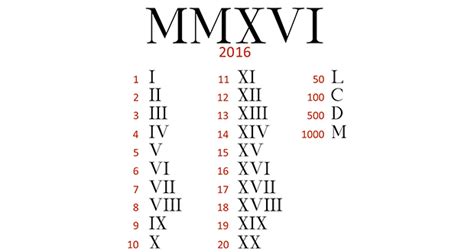 An overline on a roman numeral means you are multiplying that roman numeral by 1,000. Roman numerals | Fact# 23146 | FactRepublic.com
