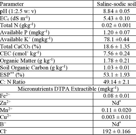 Saline Sodic Soil Chemical Properties Before Treatment Applications