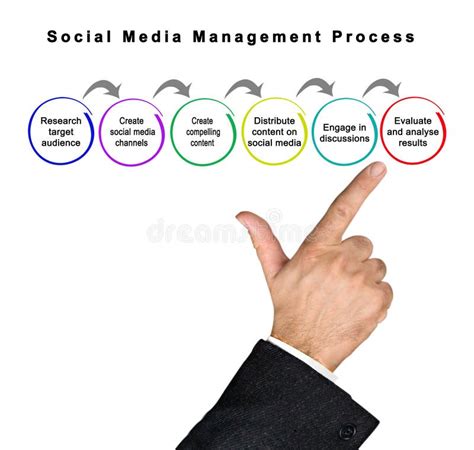 Components Of Social Wellbeing Stock Image Image Of Democracy Hand