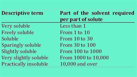 Introduction To Solubility Quantitative Terms Qualitative Terms And