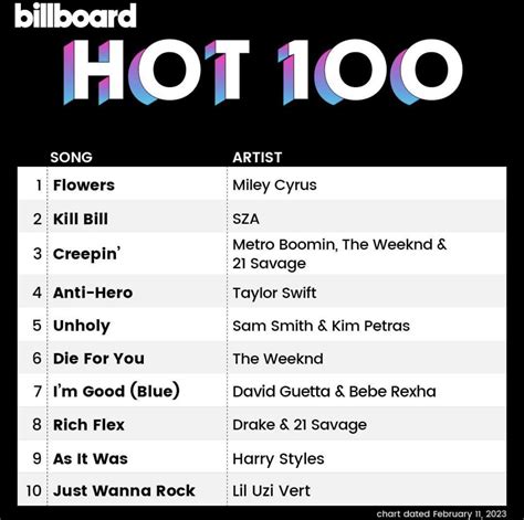 Abel💡 On Twitter Rt Popbase The Top 10 Of This Weeks Billboard Hot