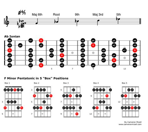 Use What You Know Creative Applications For Minor Pentatonic Scales — Cameron Mizell