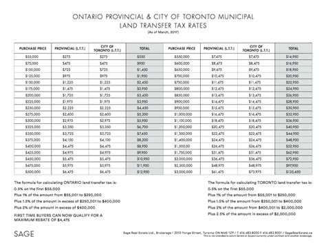 Toronto Ontario Land Transfer Tax Rebate