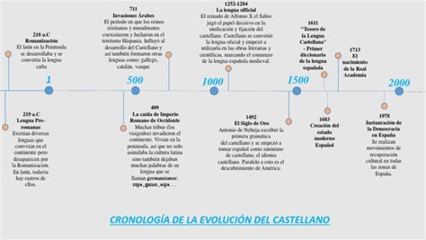 Cronología De La Evolución De Castellano Lengua Española Latín