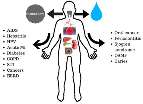 Diagnostics Free Full Text Advancing Point Of Care Poc Testing