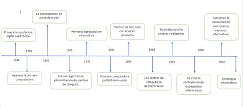 Lìnea De Tiempo De La Evolución Y Tendencia De La Administración De La