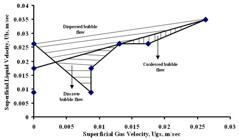 Bubble Flow Regime Map For Air Water Two Phase System Download