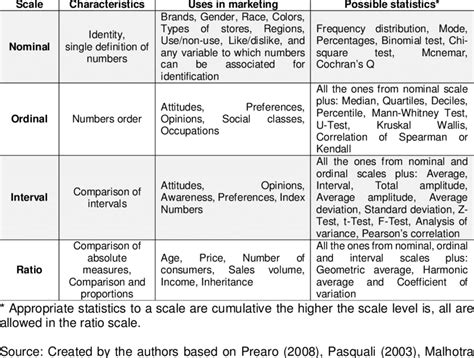 Characteristics Of Basic Measurement Scales Download Table