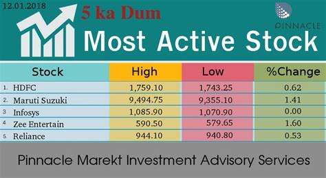 The Most Active Stocks Traded During The Day