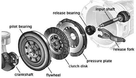The Parts Of The Friction Clutch System Single‐disc Clutch³