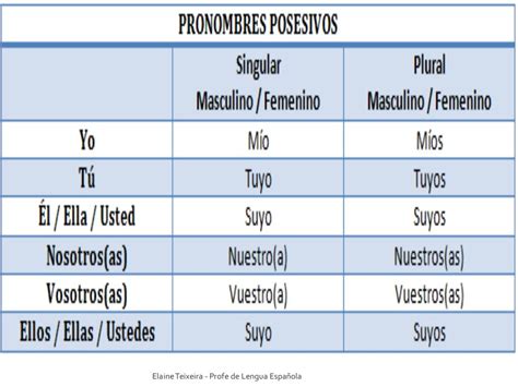 Pronombres Personales Y Adjetivos Posesivos En Ingles Y Learning Images