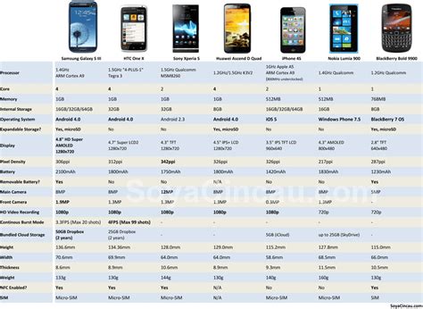 By The Numbers Flagship Smart Phones Compared