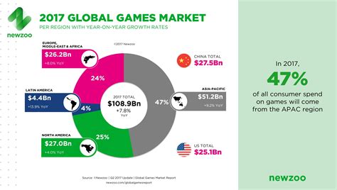 Mobile Gaming To Represent More Than Half Of Total Game Revenue By 2020