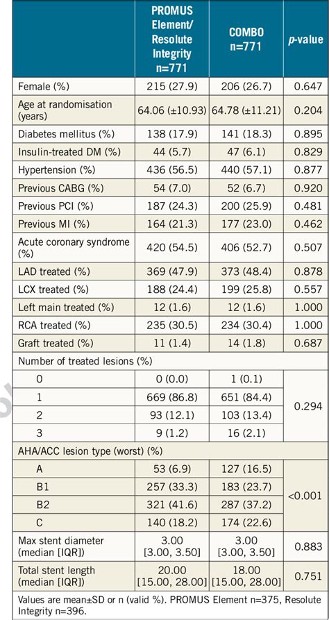 Table 1 From Clinical Outcomes After Percutaneous Coronary Intervention