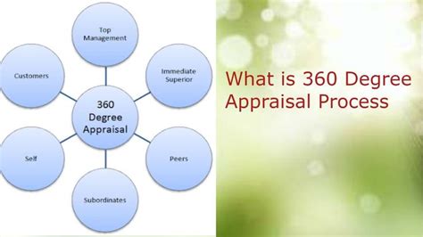 360 Degree Appraisal Process Appraisal How To Motivate Employees