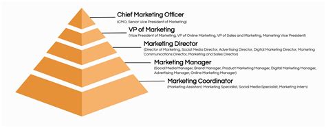 The 25 Best Marketing Job Titles Ranked By Search Volume 2022