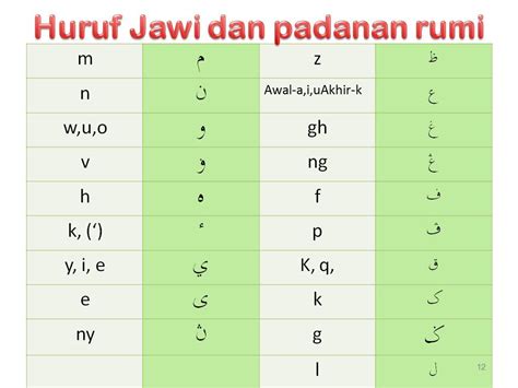 Padanan huruf jawi dan huruf rumi. PADANAN HURUF JAWI DAN RUMI | PENDIDIKAN ISLAM BERSAMA UMMU