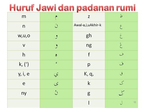 Padanan huruf jawi dan rumi other contents: PADANAN HURUF JAWI DAN RUMI | PENDIDIKAN ISLAM BERSAMA UMMU