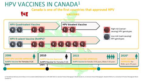 Hpv Vaccine Sina Health Centre