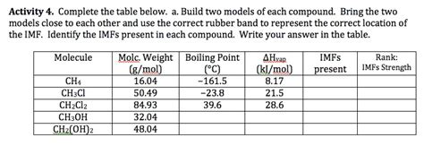 Two intermolecular forces exist in model 1.file size: Intro To Intermolecular Forces Pogil Answers / Pogil Imf Mmvs Boilingpt Name Pd Date Molar Mass ...