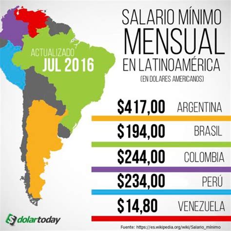 Salario Mínimo En Latinoamérica