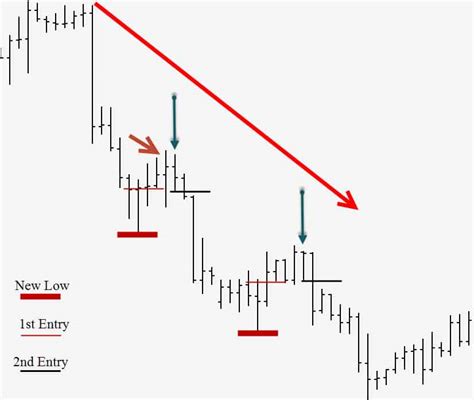 Trade Entries Using The Second Move Netpicks