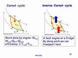 Pictures of Heat Engine Carnot Cycle