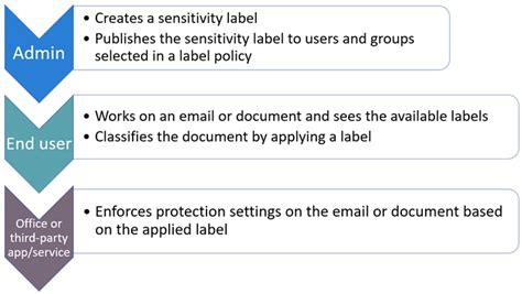 Get Started With Sensitivity Labels Microsoft 365 Compliance